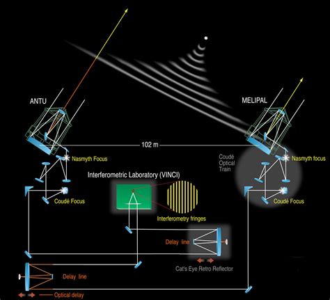 optical interferometry